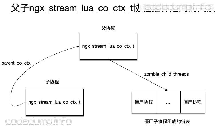 ngx_stream_lua_co_ctx_t