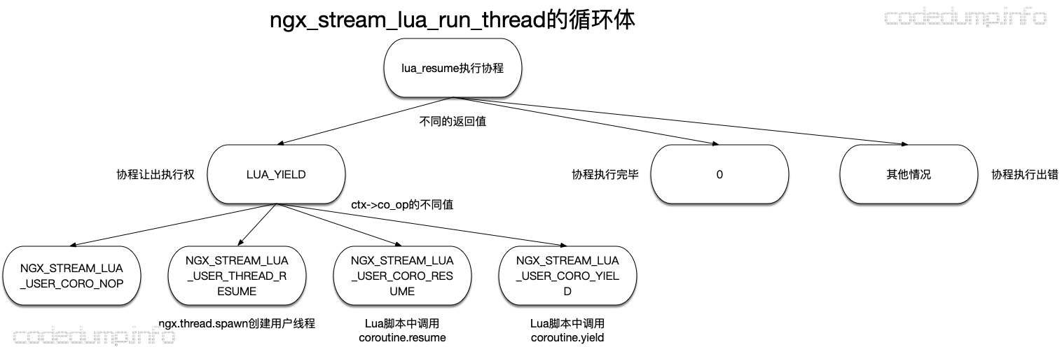ngx_stream_lua_run_thread