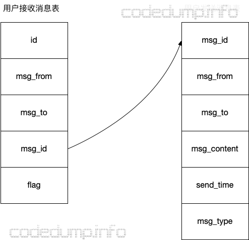 im-msg-table