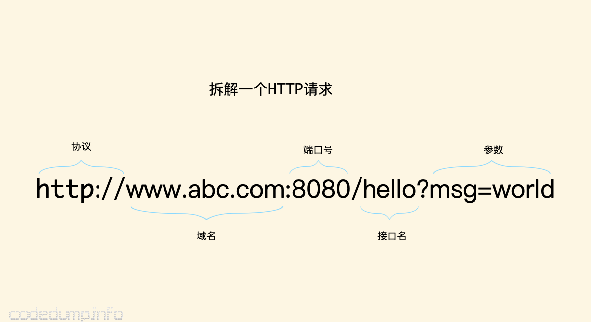 http-request