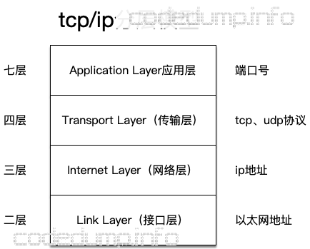 tcpip