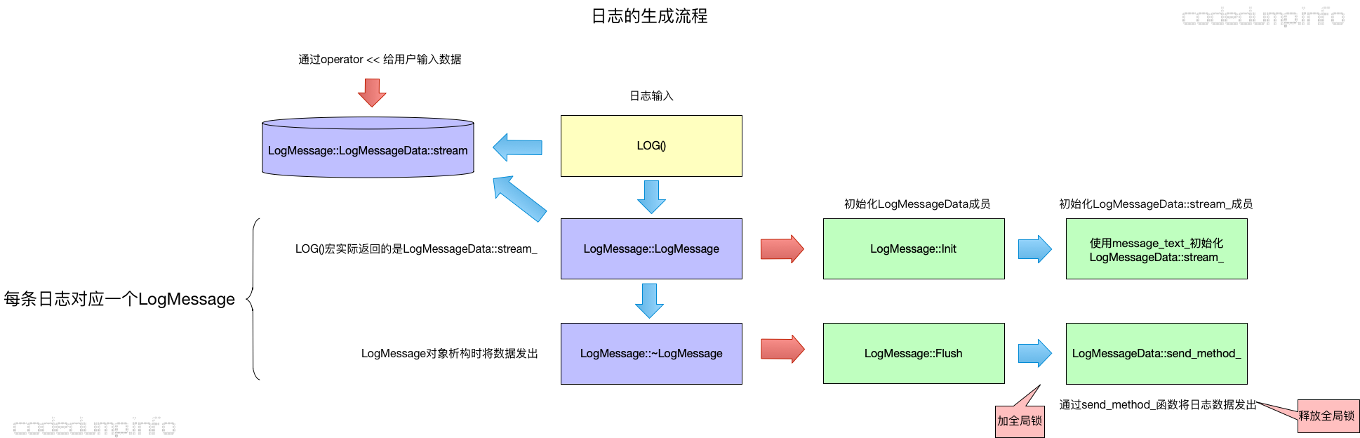 log-generate