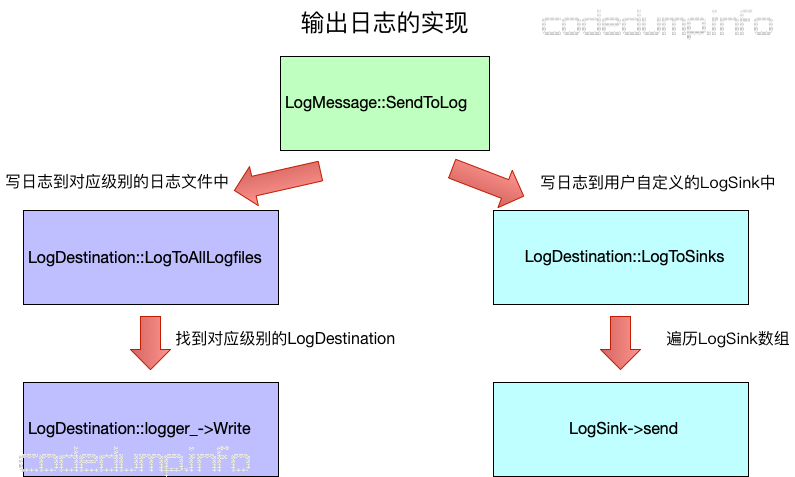 log-output