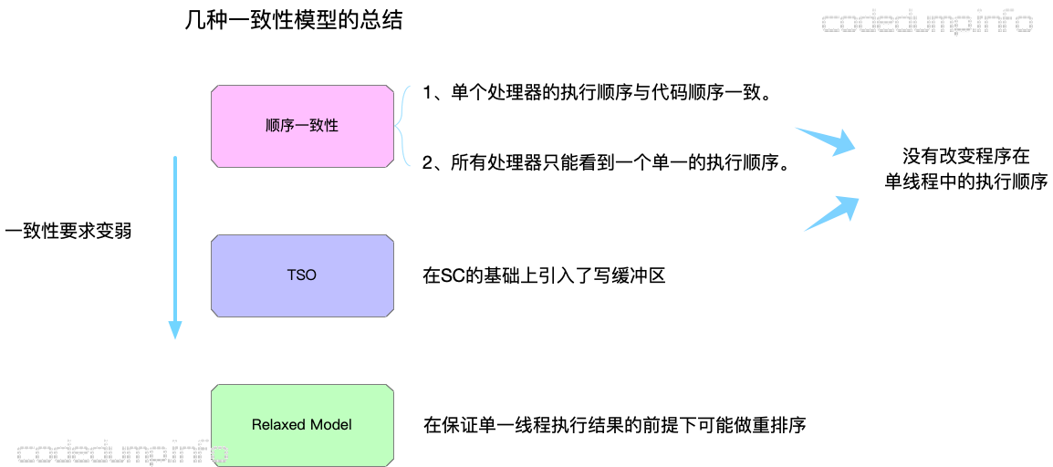 memorymodel