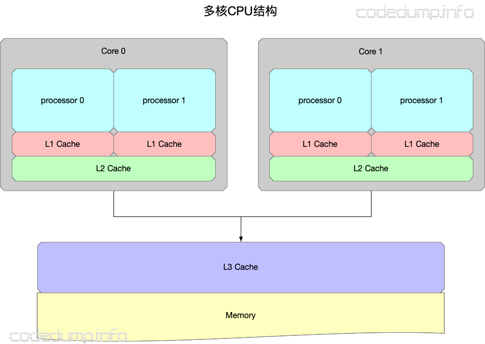 multicore