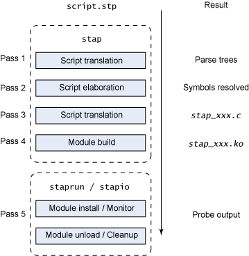 systemtap