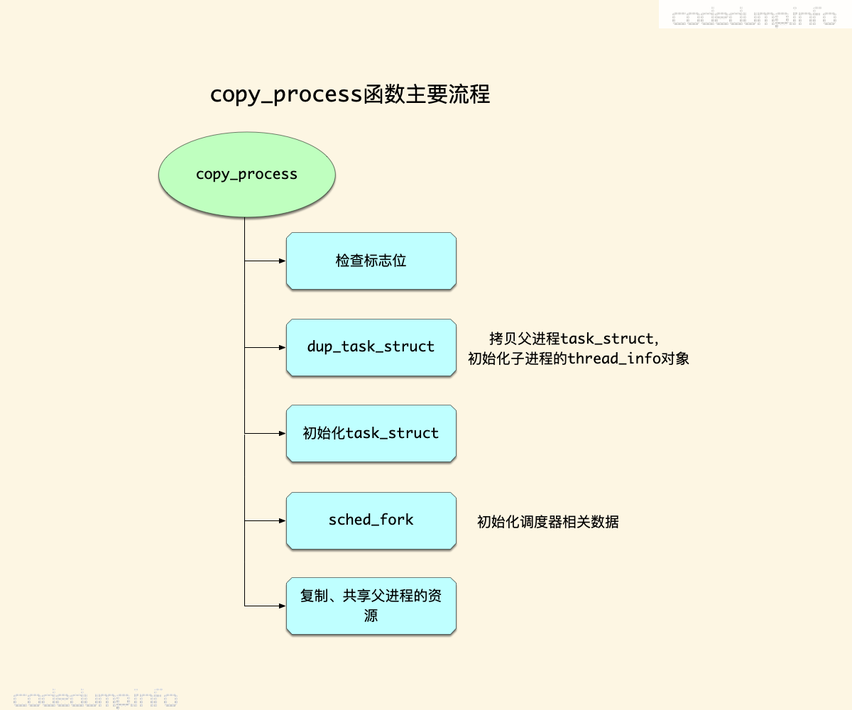 copy_process