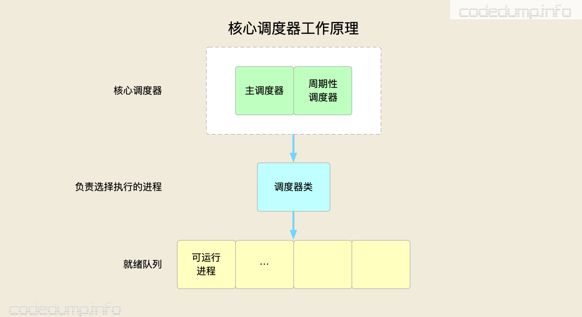 scheduler-core