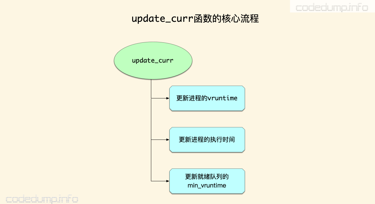 update_curr