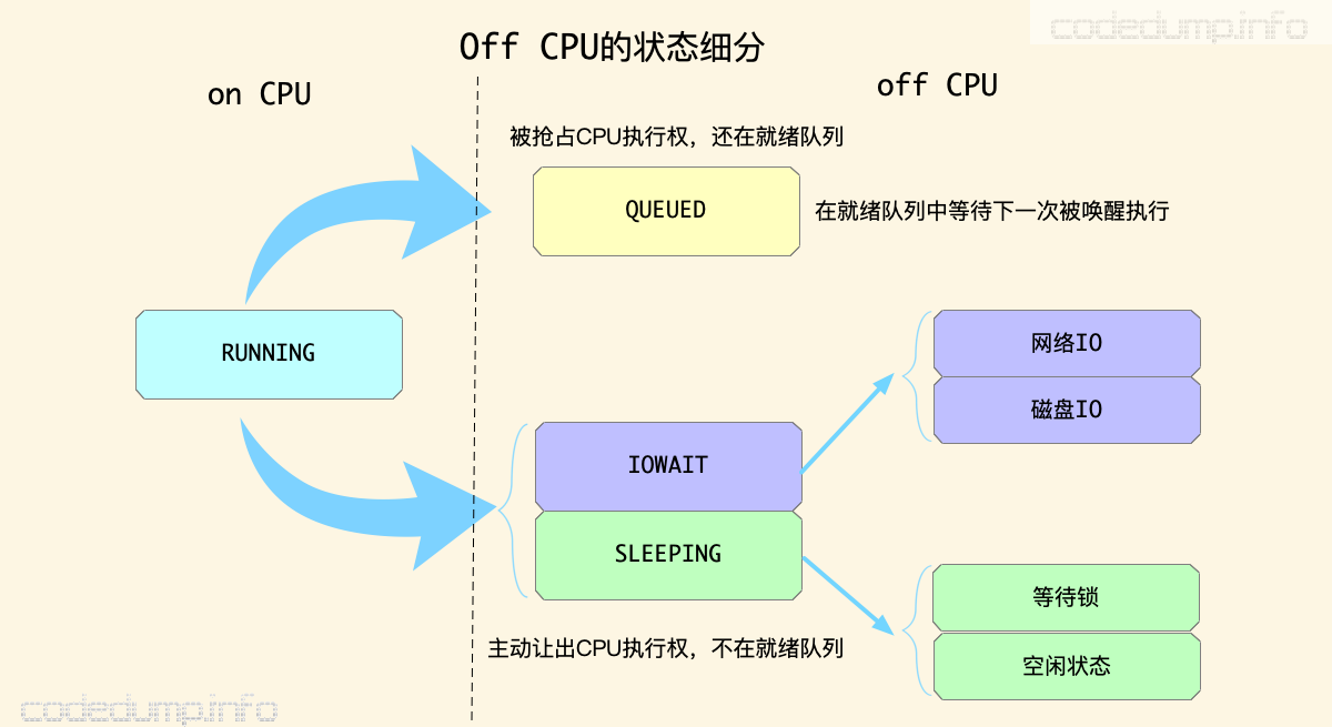 offcpu