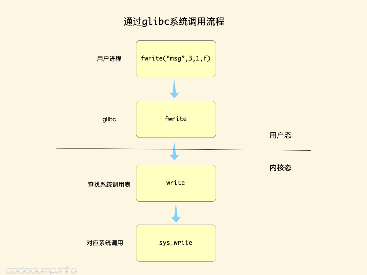 glibc-syscall