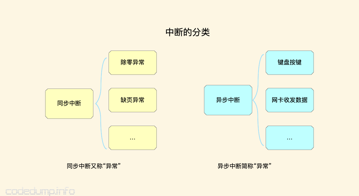 interrupt-type