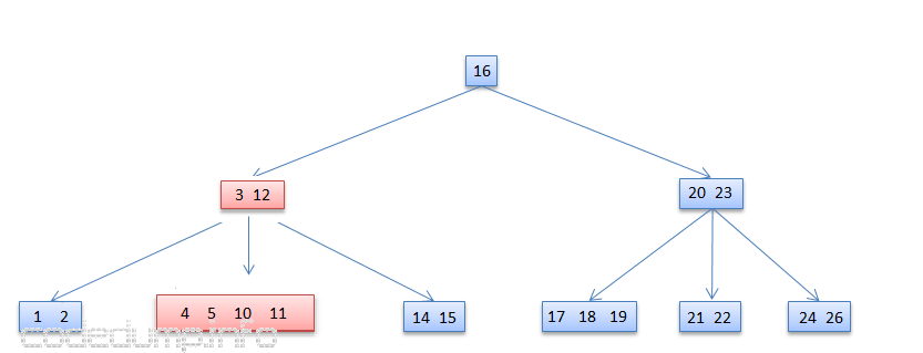 btreeCase2step4