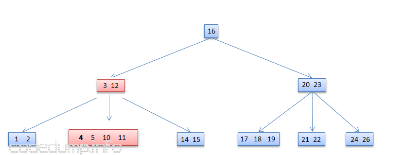 btreeCase3step1