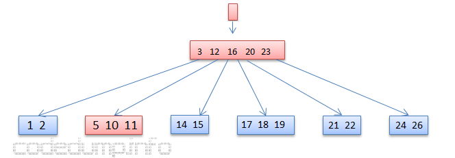 btreeCase3step2