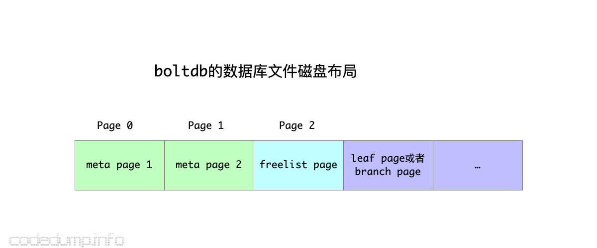 boltdb-layout