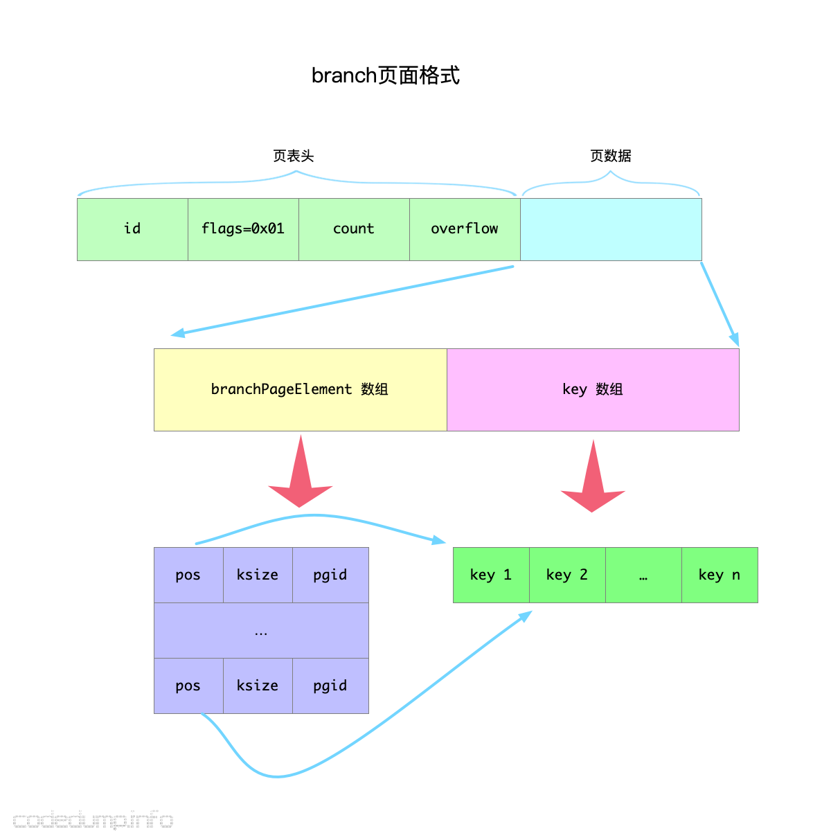 branch-page-layout