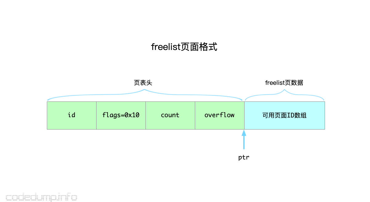 freelist-page-layout