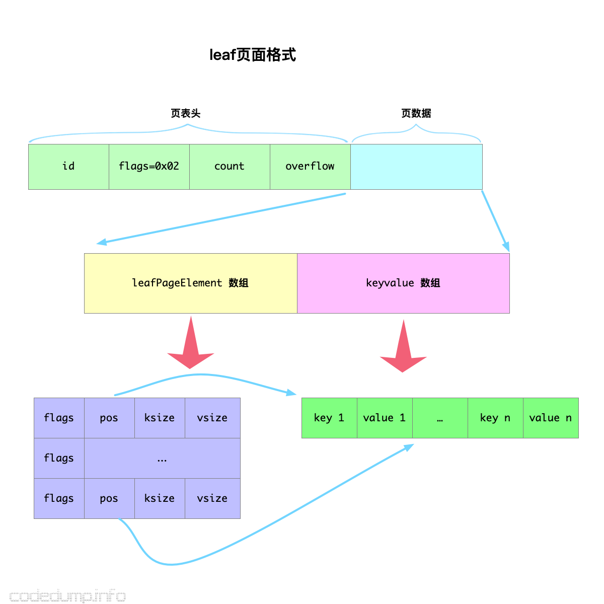 leaf-page-layout