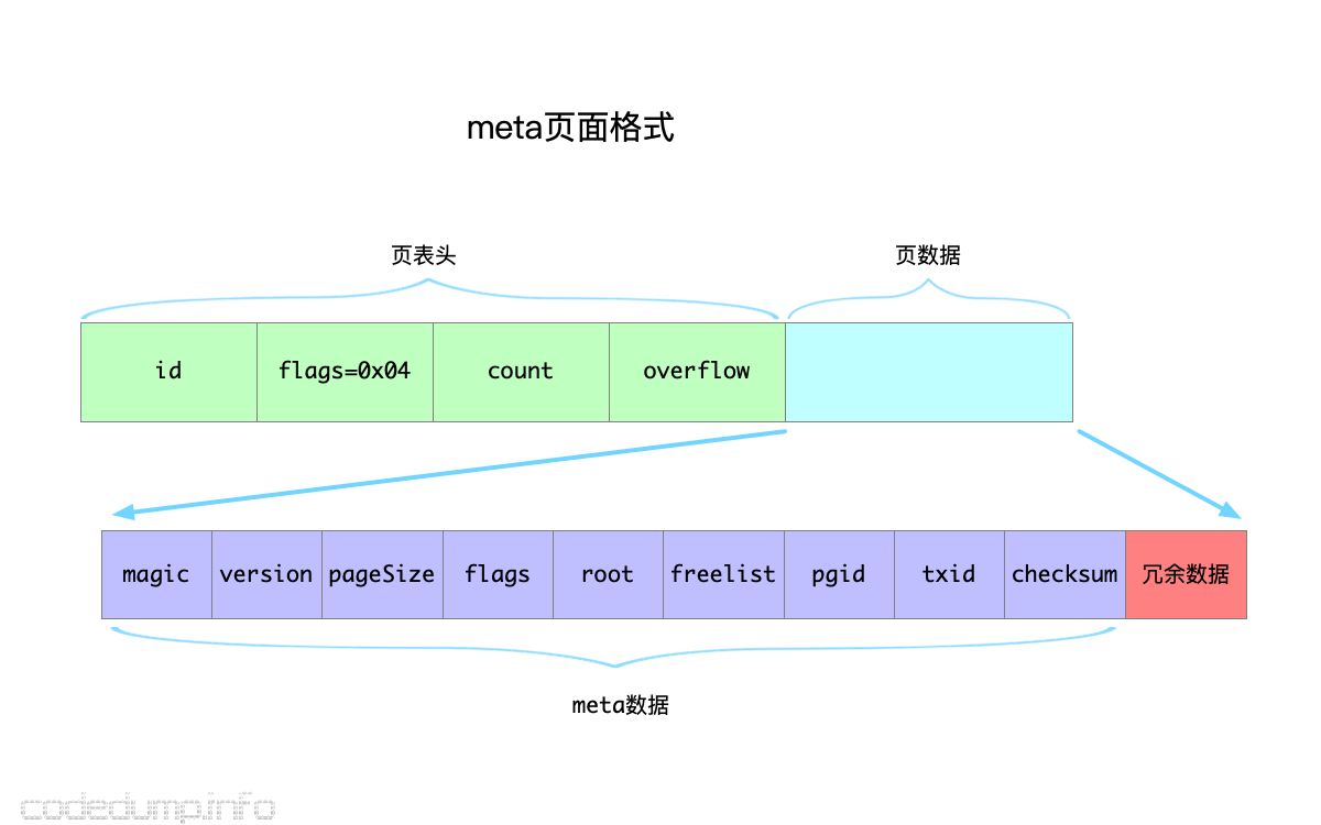 meta-page-layout