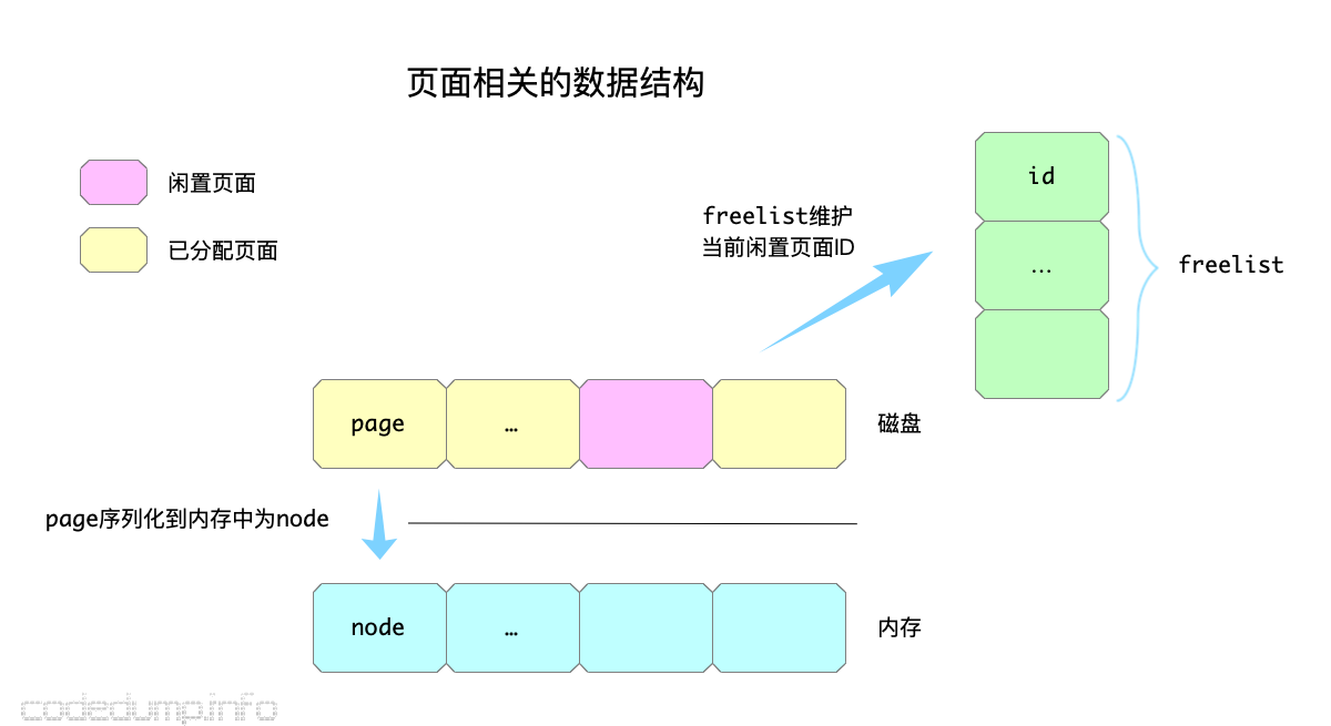 page-struct