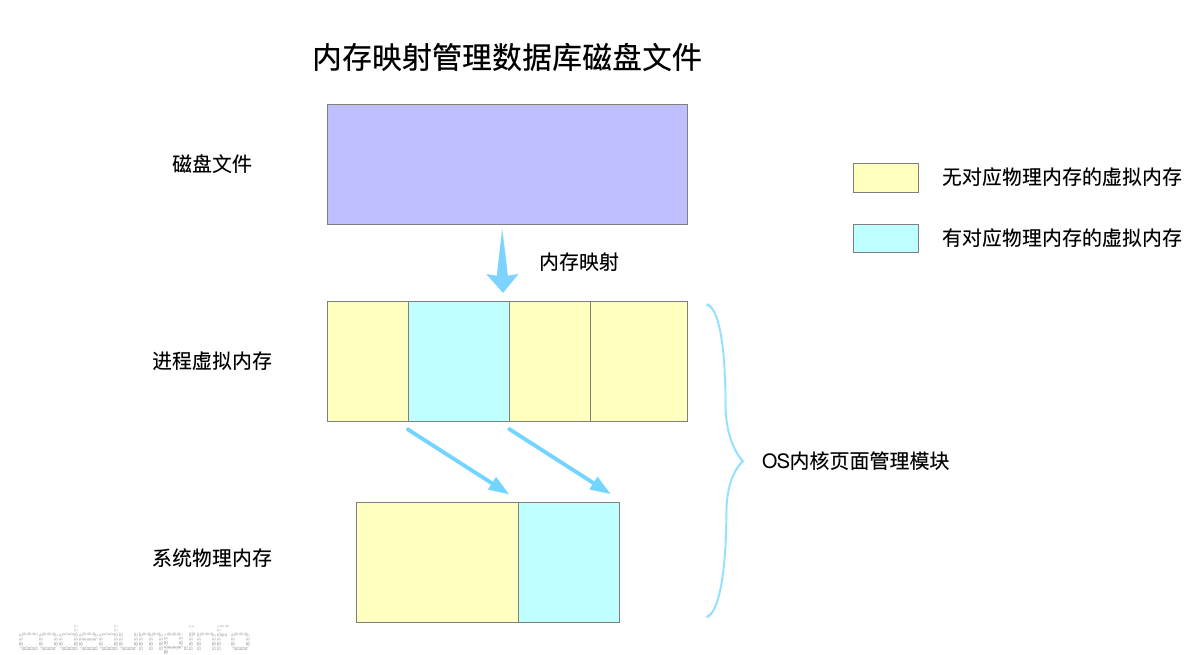 db-mmap