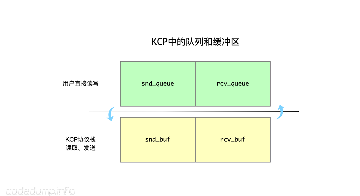 kcp-queue-buf