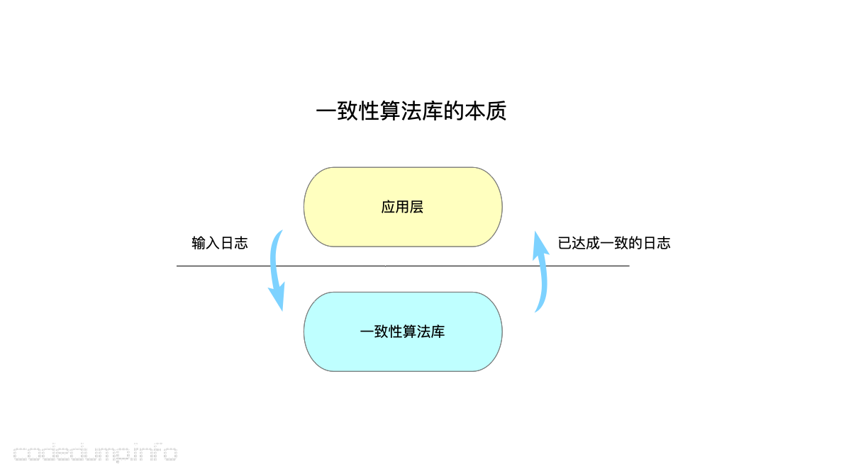 一致性算法的本质