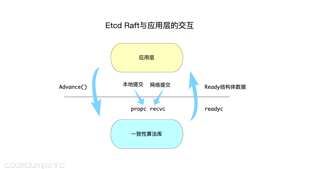 Etcd Raft与应用层的交互