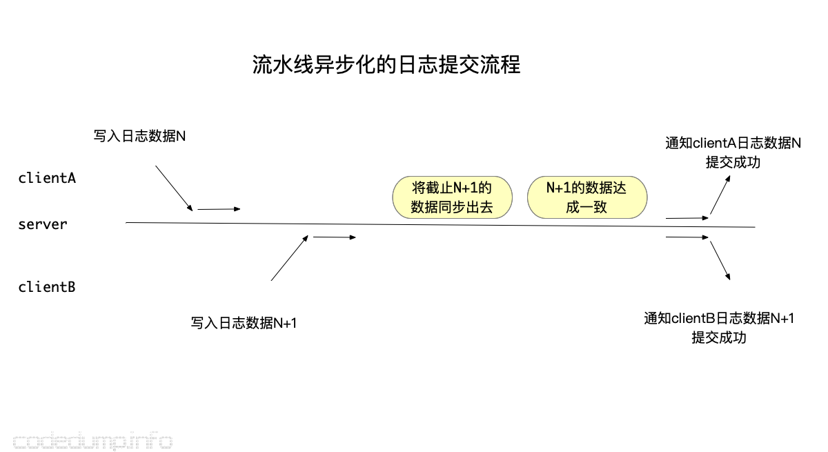 流水线异步化的日志提交流程