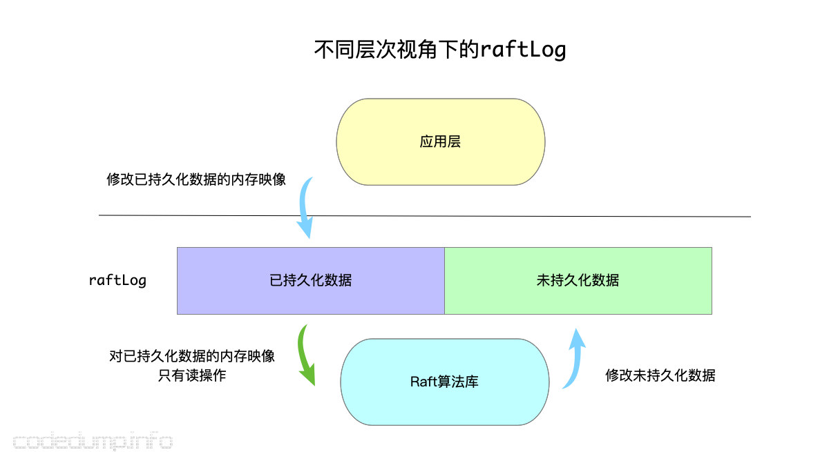 不同视角下的raftlog