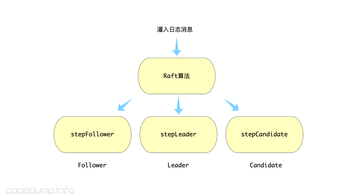 不同角色的Raft算法处理