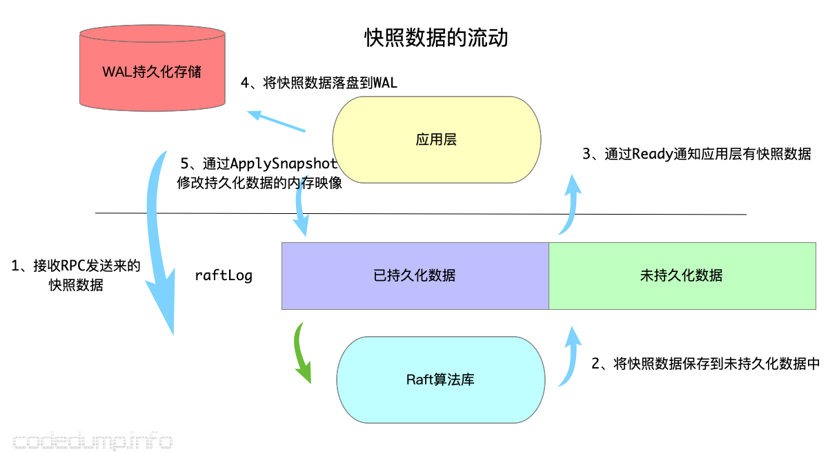 快照数据的流动