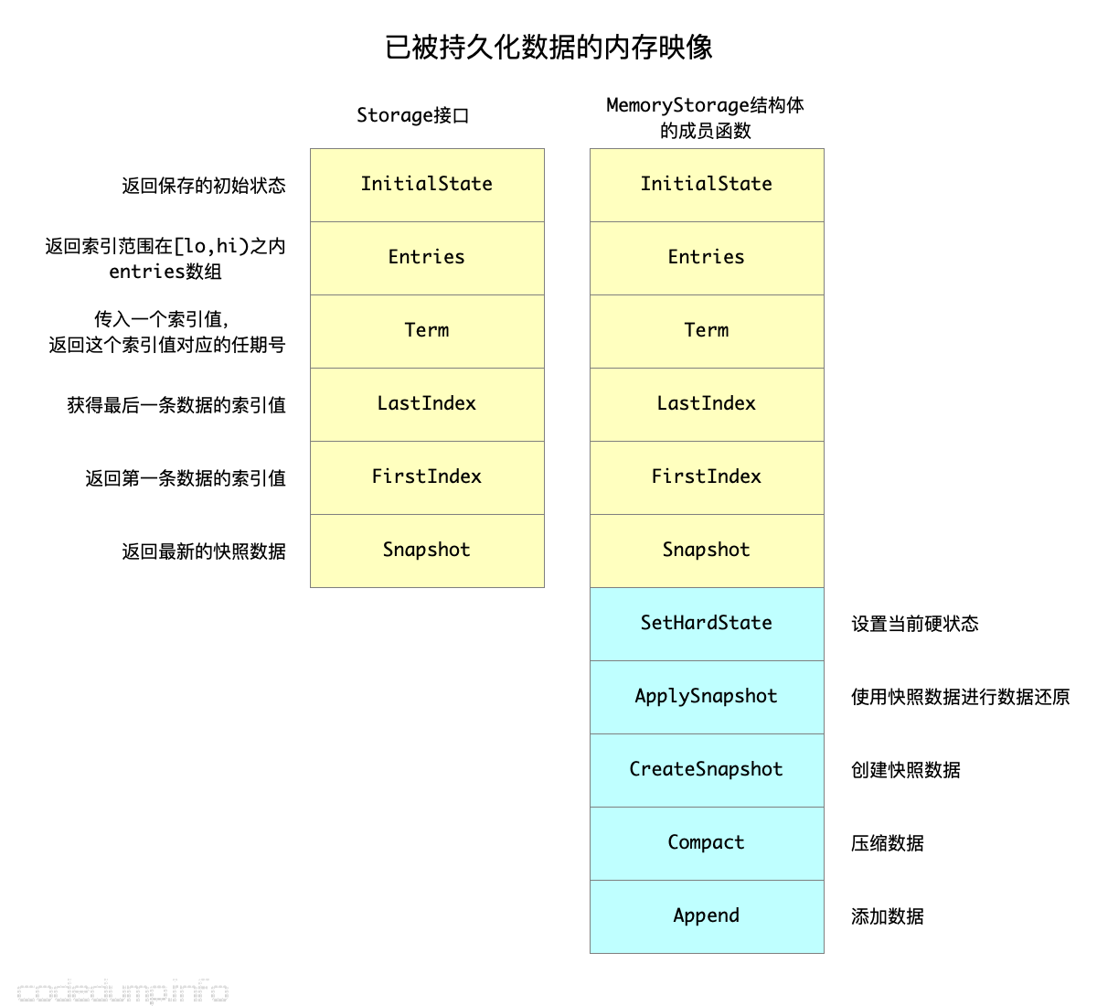 持久化数据的内存映像