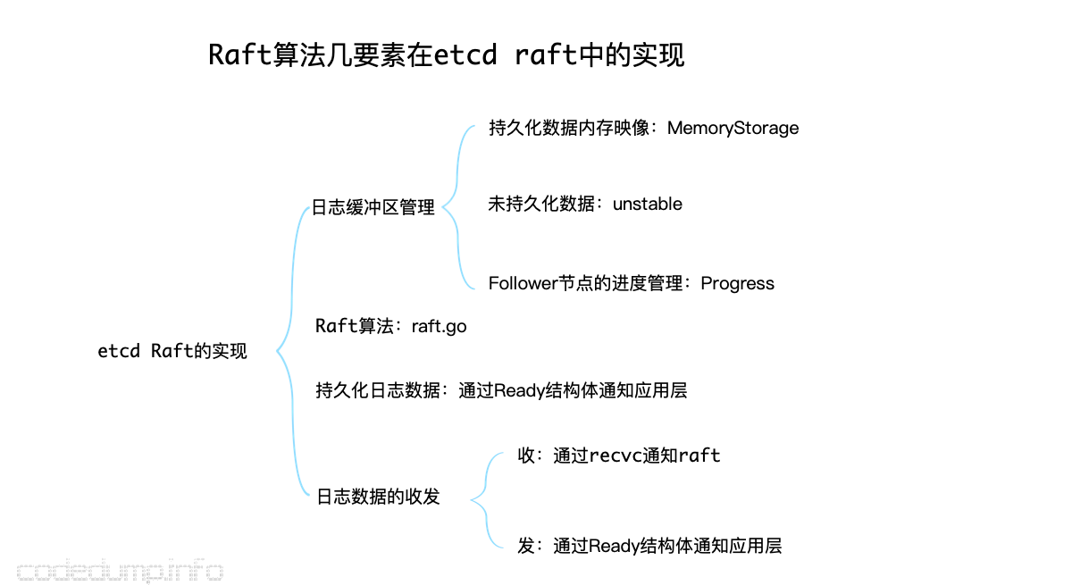 Raft算法几要素在etcd raft中的实现