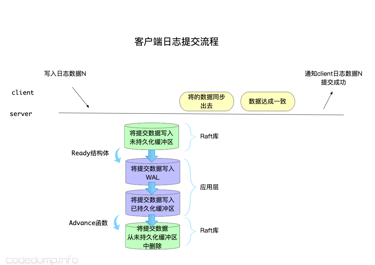 客户端提交数据的流动