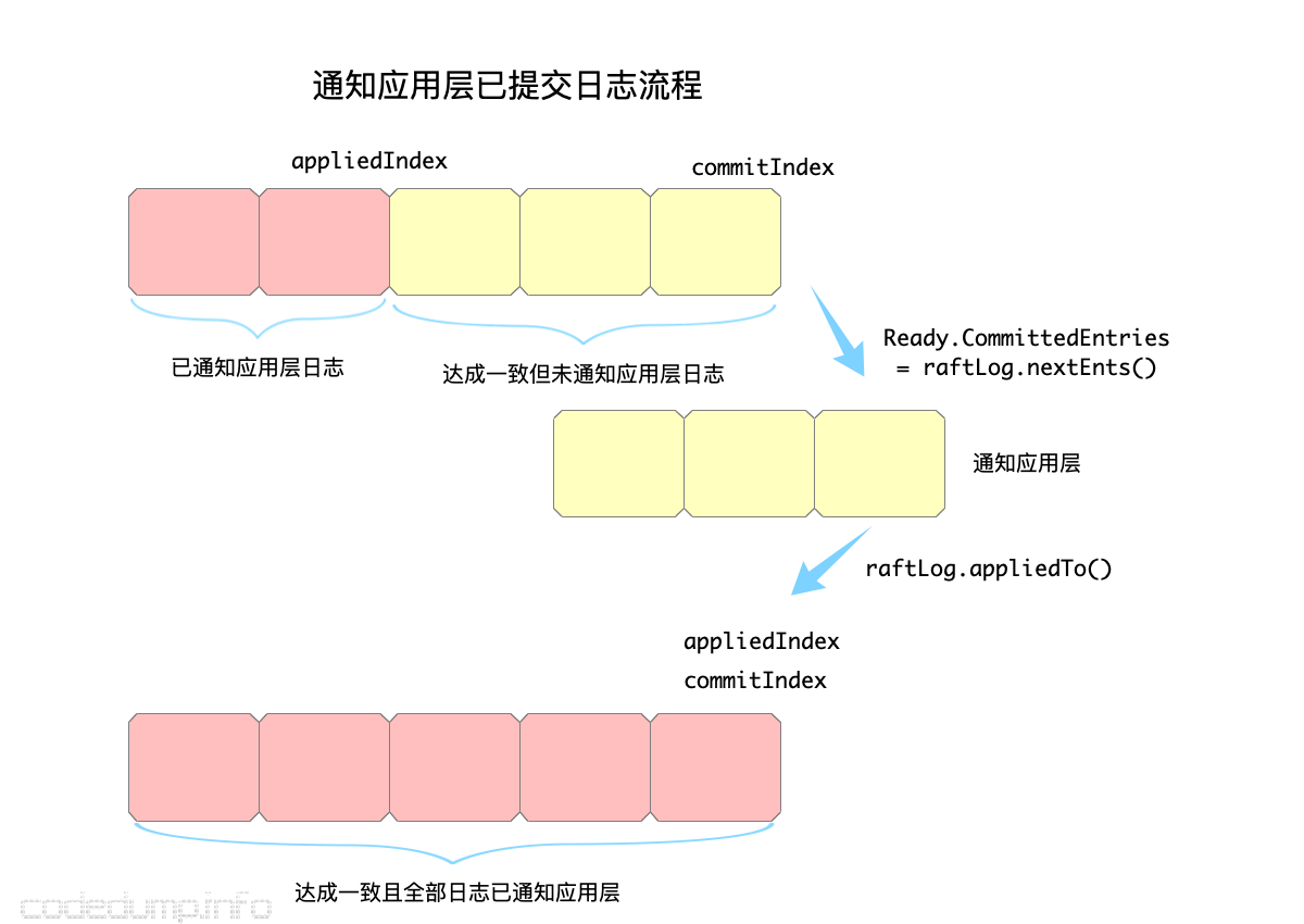 通知应用层已提交日志流程