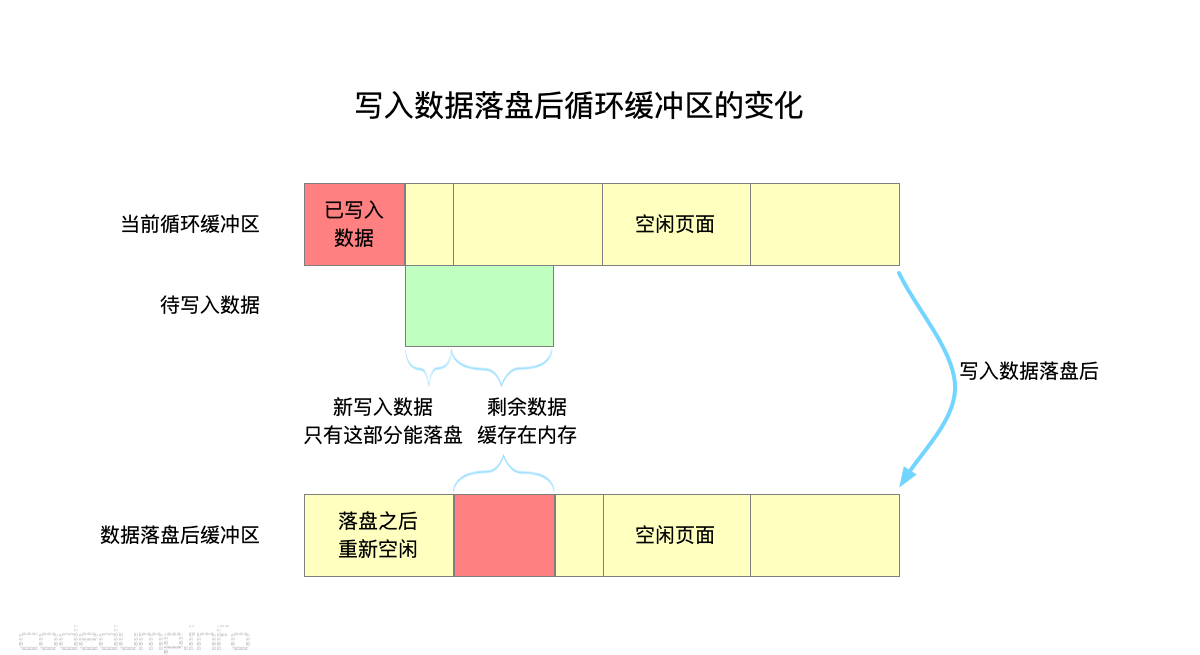 写入数据落盘后循环缓冲区的变化