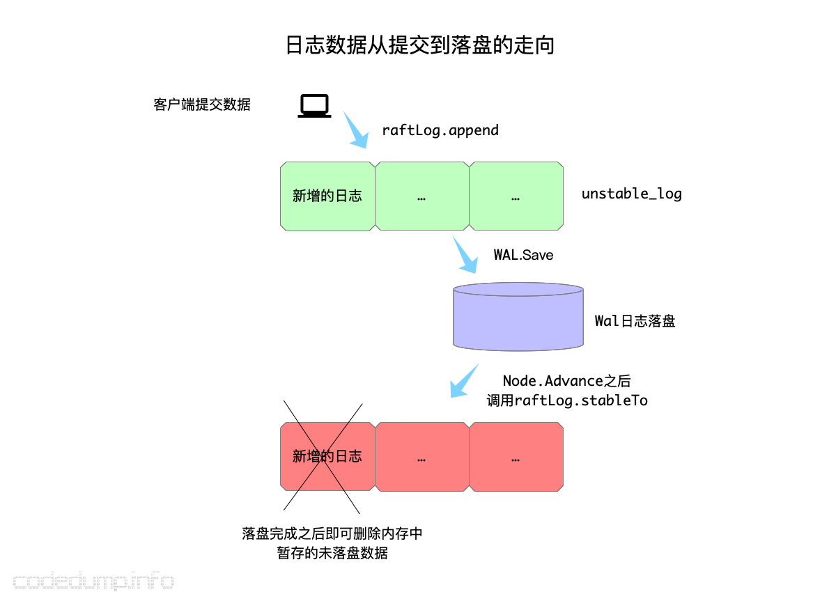 日志数据从提交到落盘的走向