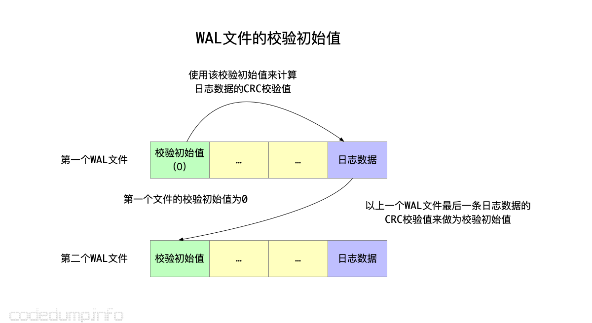 wal文件的校验初始值