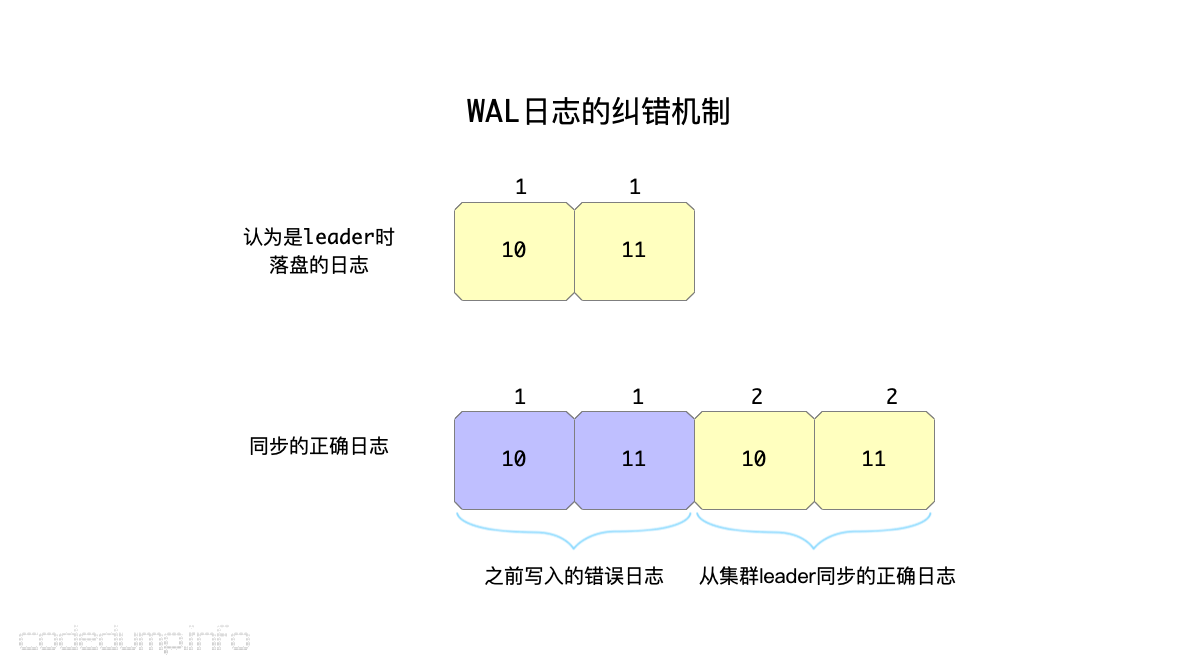 WAL日志的纠错机制