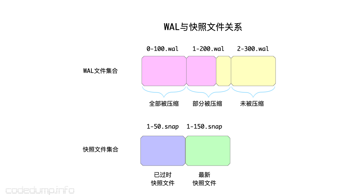 WAL与快照文件关系