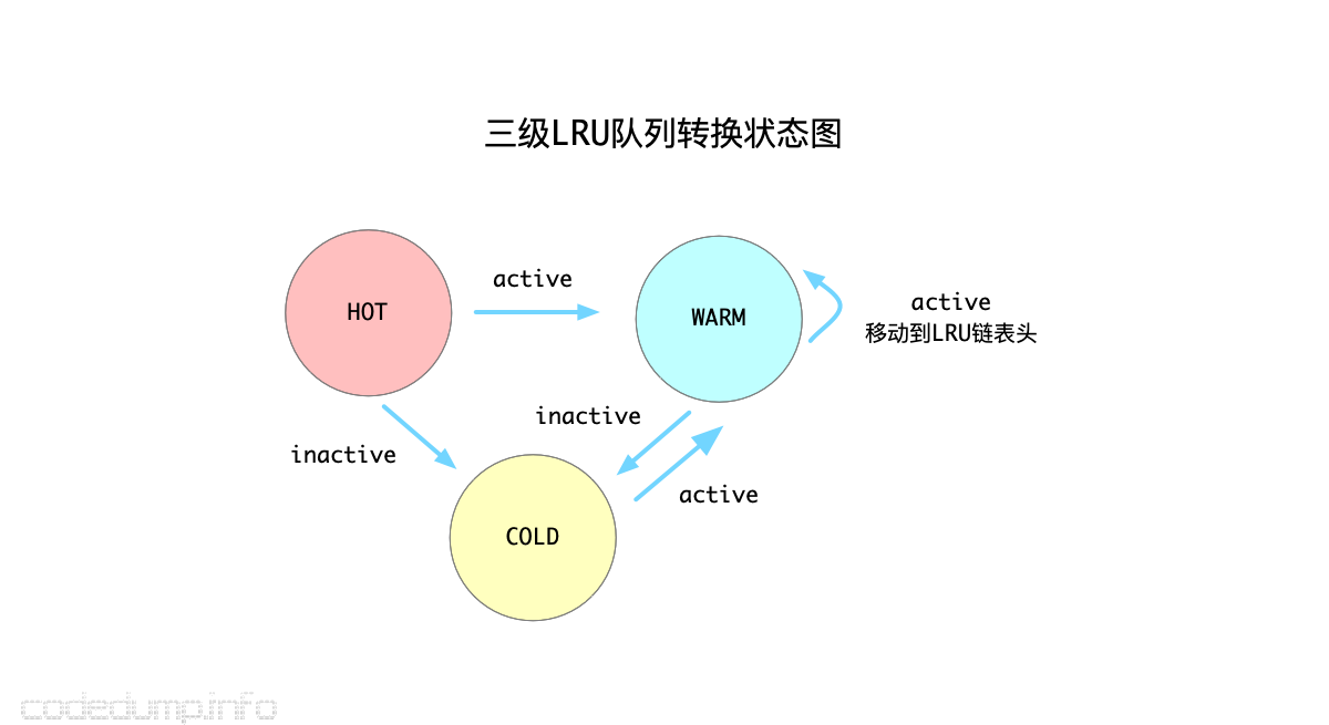 三级LRU队列转换状态图