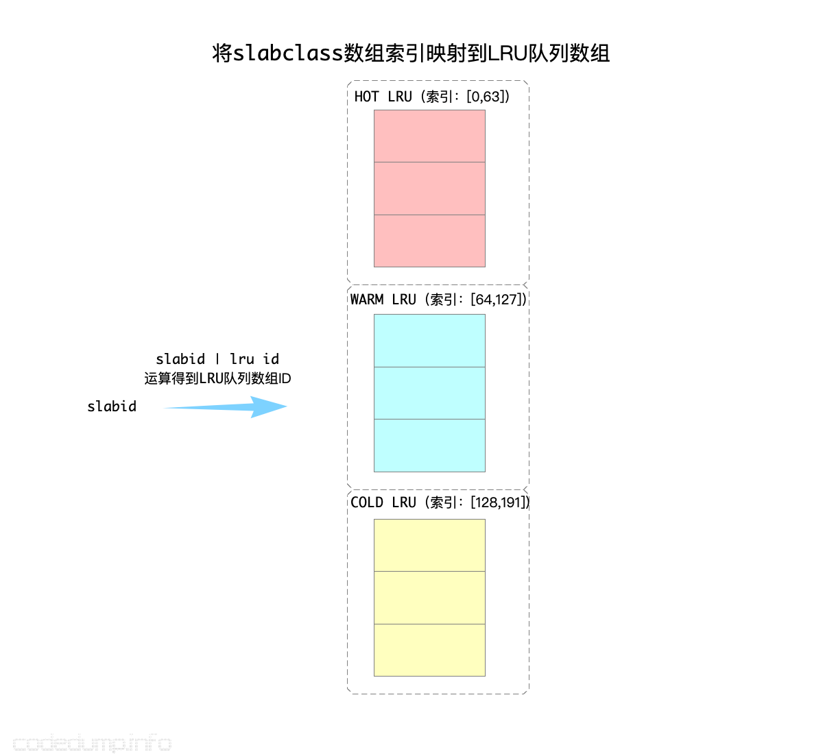 将slabclass数组索引映射到LRU队列数组