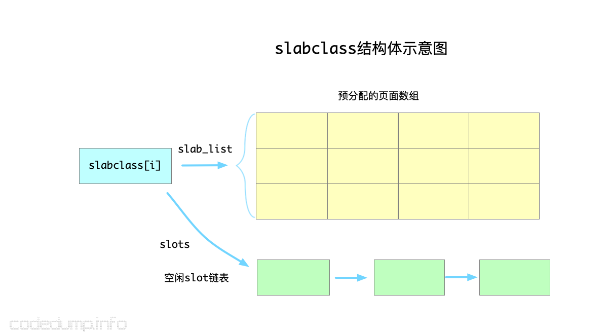 slabclass结构体示意图