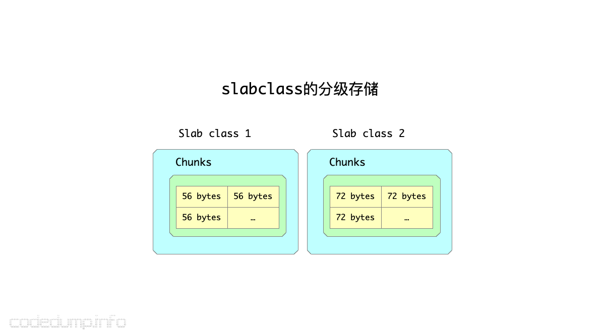 slabclass的分级存储