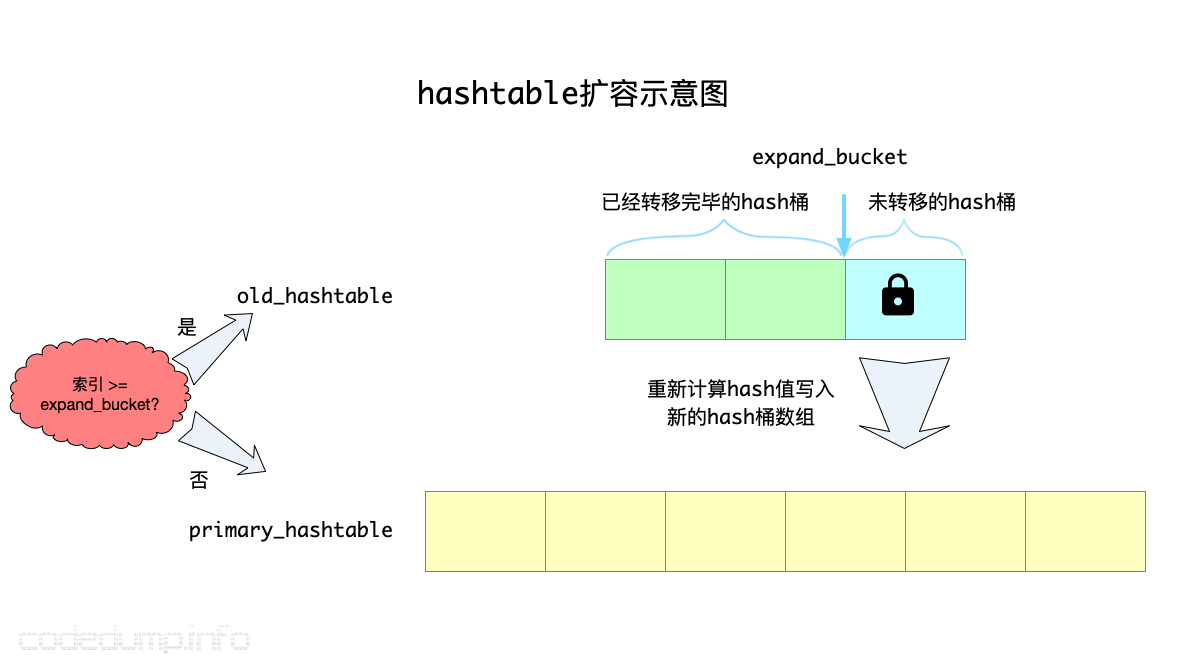 hashtable扩容示意图