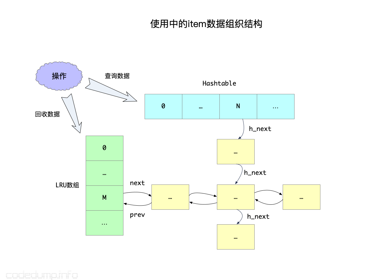 使用中的item数据组织结构