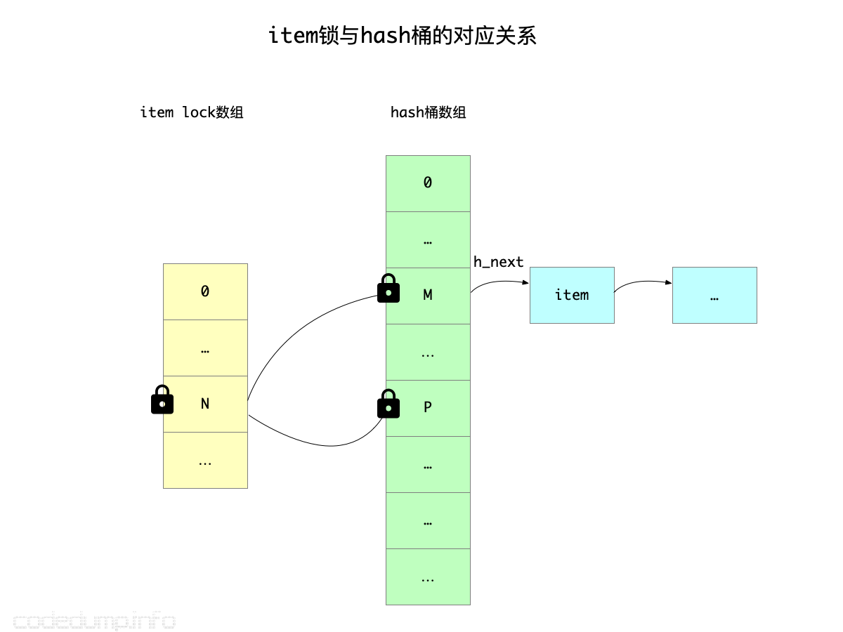 item锁与hash桶的对应关系