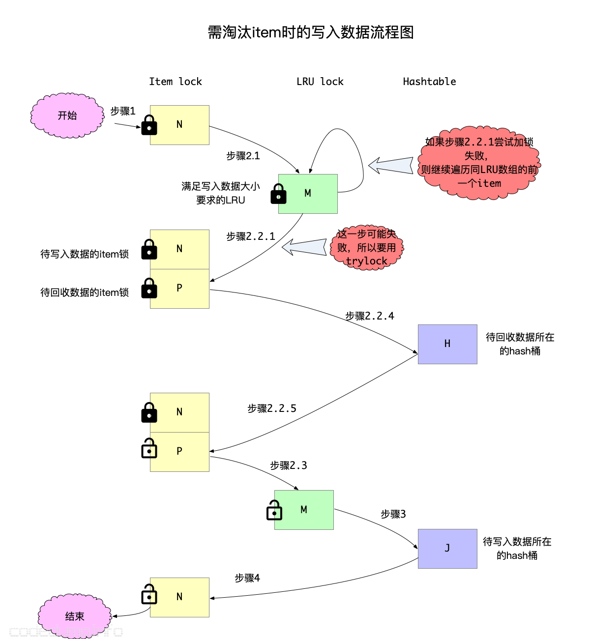 需淘汰item时的写入数据流程图